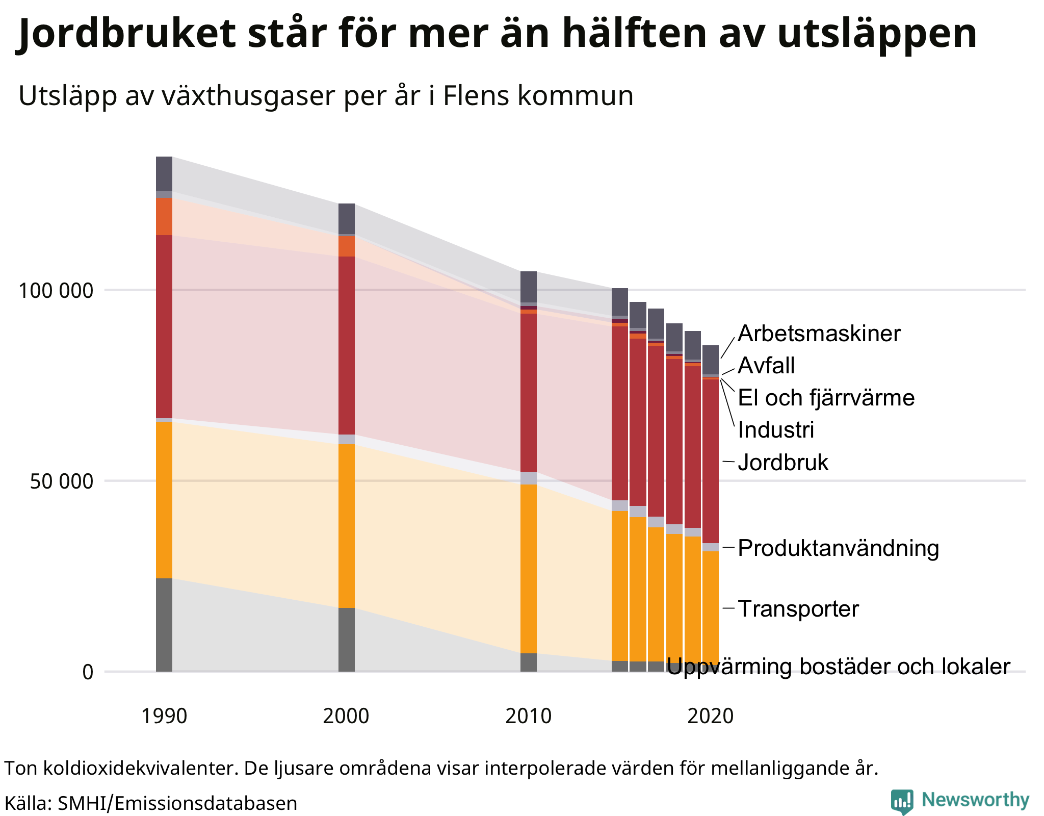 Utsläpp per sektor sedan 1990